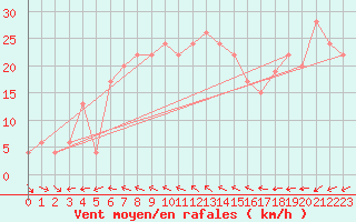 Courbe de la force du vent pour West Freugh