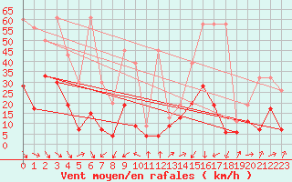 Courbe de la force du vent pour Naluns / Schlivera