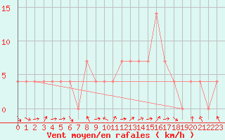 Courbe de la force du vent pour Bad Mitterndorf