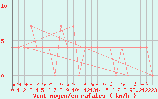 Courbe de la force du vent pour Deutschlandsberg