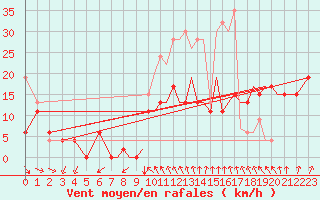 Courbe de la force du vent pour Bournemouth (UK)