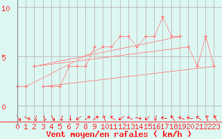 Courbe de la force du vent pour Teruel