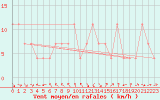 Courbe de la force du vent pour Asikkala Pulkkilanharju