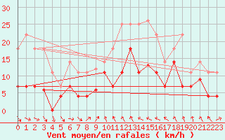 Courbe de la force du vent pour Mlaga, Puerto