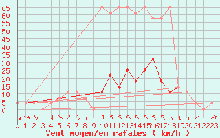 Courbe de la force du vent pour Warth