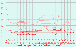 Courbe de la force du vent pour Locarno (Sw)