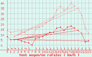 Courbe de la force du vent pour Ourouer (18)