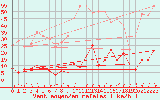 Courbe de la force du vent pour Peaugres (07)