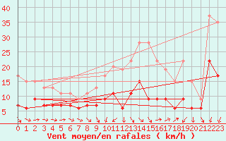 Courbe de la force du vent pour Nmes - Garons (30)