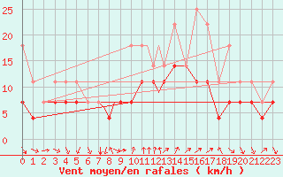 Courbe de la force du vent pour Svolvaer / Helle