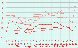 Courbe de la force du vent pour Saint-Dizier (52)