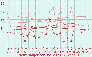Courbe de la force du vent pour Cimetta