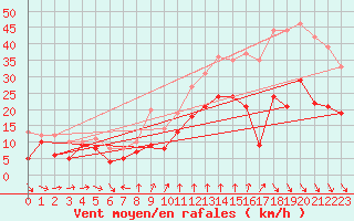 Courbe de la force du vent pour Lanvoc (29)