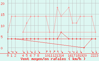Courbe de la force du vent pour Bielsa