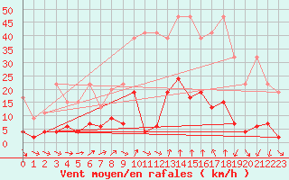 Courbe de la force du vent pour Disentis