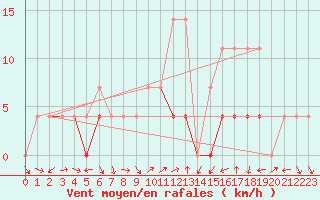 Courbe de la force du vent pour Cimpulung