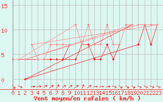 Courbe de la force du vent pour Torun