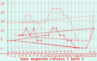 Courbe de la force du vent pour Gunnarn