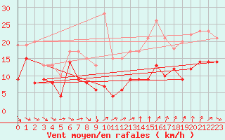 Courbe de la force du vent pour Schleiz