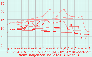 Courbe de la force du vent pour Caen (14)