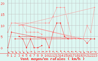 Courbe de la force du vent pour Mlaga Aeropuerto