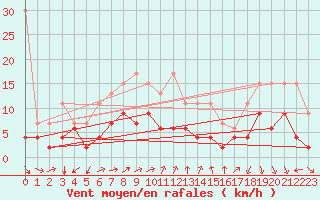 Courbe de la force du vent pour Vevey