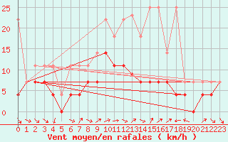 Courbe de la force du vent pour Constance (All)