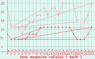 Courbe de la force du vent pour Retie (Be)