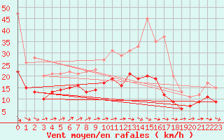 Courbe de la force du vent pour Orly (91)