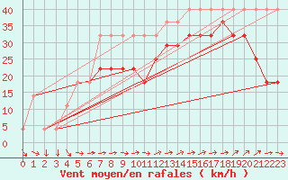 Courbe de la force du vent pour Kihnu