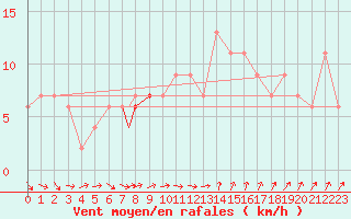 Courbe de la force du vent pour Northolt