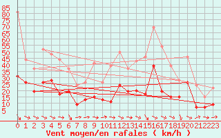 Courbe de la force du vent pour Mont-de-Marsan (40)