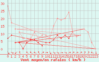 Courbe de la force du vent pour Carpentras (84)