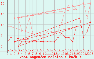 Courbe de la force du vent pour Piotta