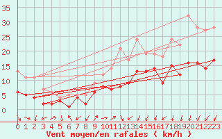 Courbe de la force du vent pour Waldmunchen