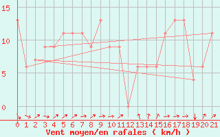 Courbe de la force du vent pour Bejaia