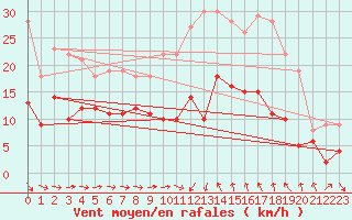 Courbe de la force du vent pour Bziers Cap d