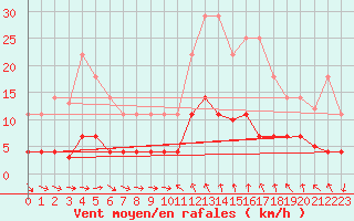 Courbe de la force du vent pour Igualada