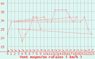 Courbe de la force du vent pour Finner