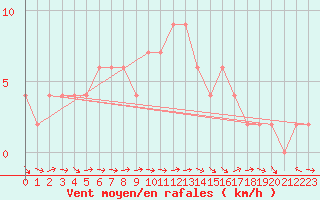 Courbe de la force du vent pour Valladolid