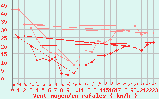 Courbe de la force du vent pour Porquerolles (83)