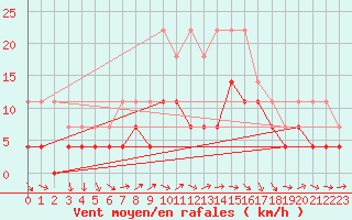 Courbe de la force du vent pour Delsbo