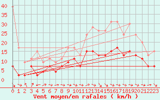 Courbe de la force du vent pour Aurillac (15)