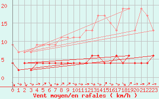 Courbe de la force du vent pour Bergn / Latsch