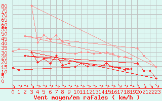 Courbe de la force du vent pour Alpe-d