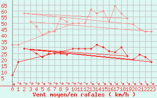 Courbe de la force du vent pour Palacios de la Sierra