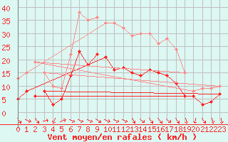 Courbe de la force du vent pour Schauenburg-Elgershausen