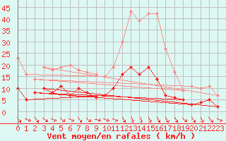 Courbe de la force du vent pour Angers-Marc (49)