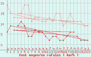 Courbe de la force du vent pour Gttingen