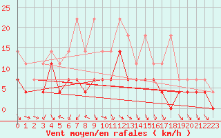 Courbe de la force du vent pour Fribourg (All)